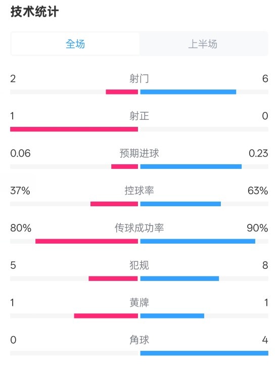 森林半場0-0阿森納數(shù)據(jù)：射門2-6，射正1-0，控球率37%-63%