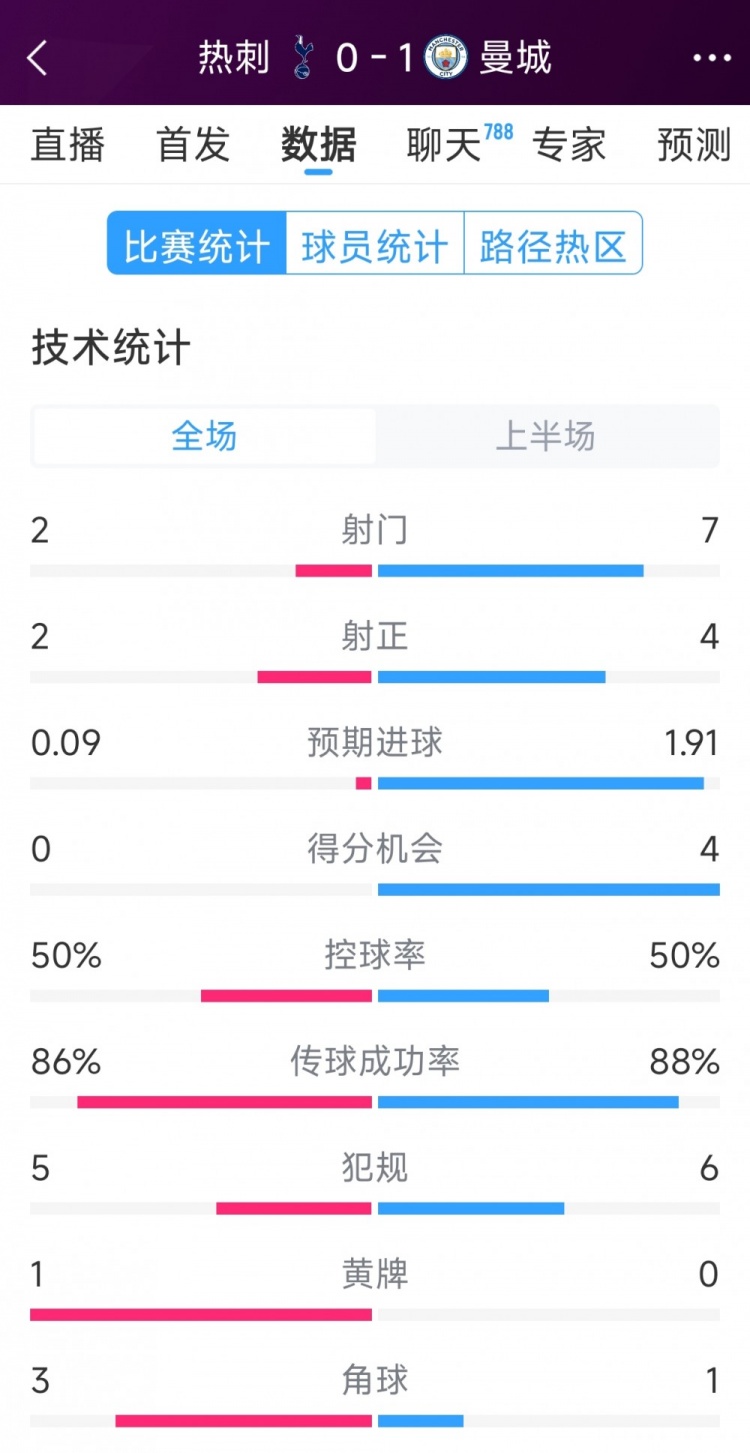 曼城vs熱刺半場數(shù)據(jù)：射門7-2，射正4-2，得分機(jī)會4-0