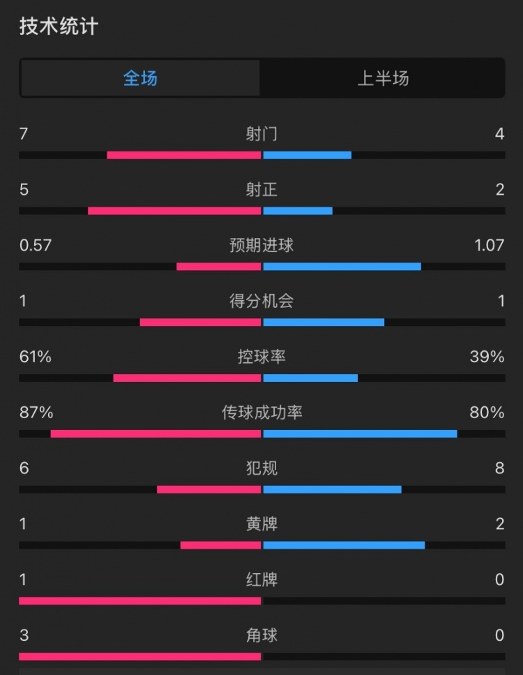 曼聯(lián)vs伊鎮(zhèn)半場數(shù)據(jù)：射門7-4，射正5-2，控球率61%-39%，角球3-0