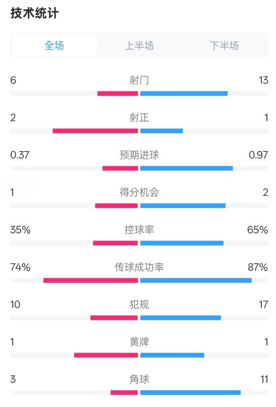 森林0-0阿森納全場數(shù)據(jù)：射門6-13，射正2-1，控球率35%-65%