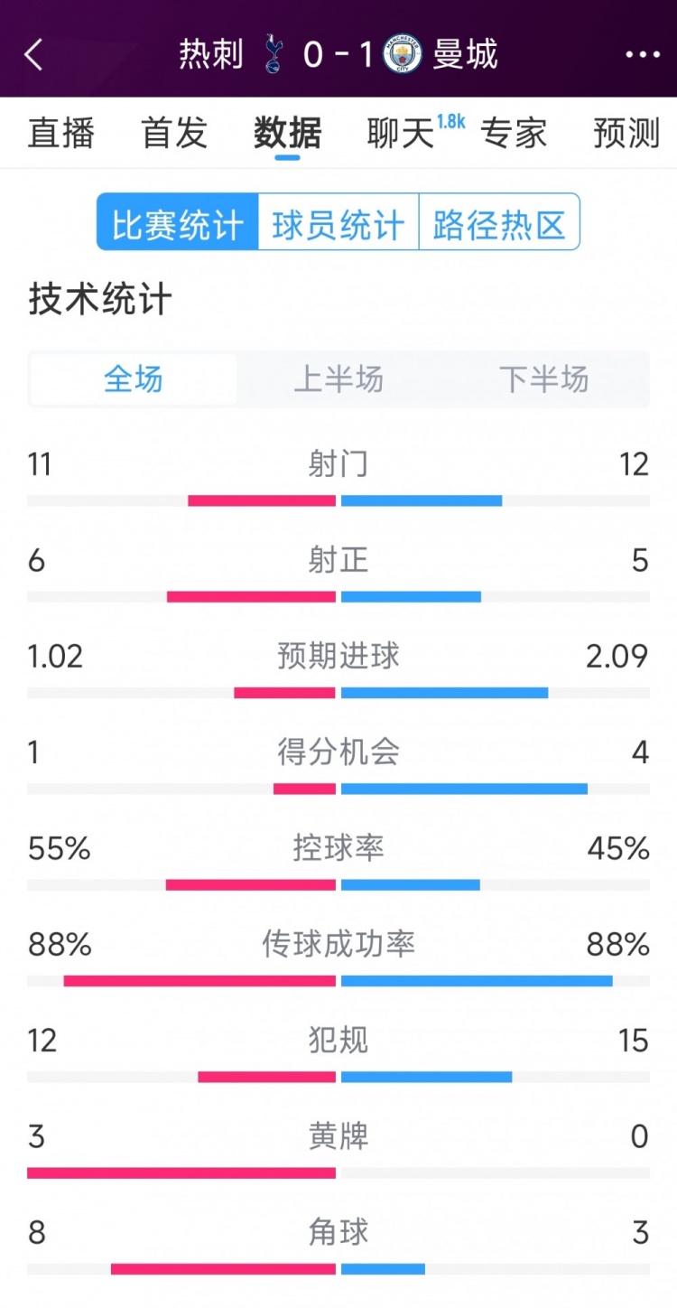 曼城1-0熱刺全場數(shù)據(jù)：射門12-11，射正5-6，得分機(jī)會4-2