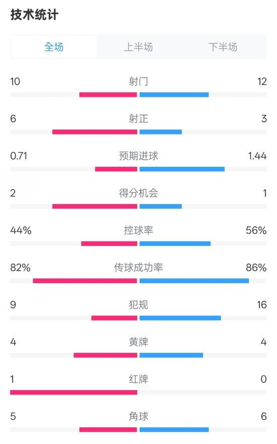 曼聯(lián)3-2伊鎮(zhèn)數(shù)據(jù)：射門10-12，射正6-3，控球率44%-56%，紅牌1-0