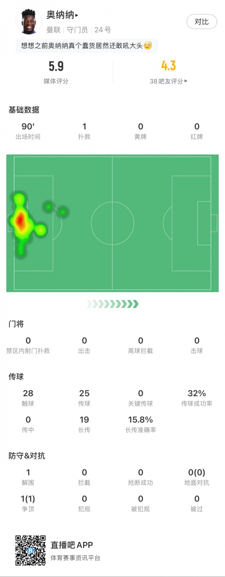 奧納納本場數(shù)據(jù)：1次撲救，19次長傳3次成功，只獲評5.9分