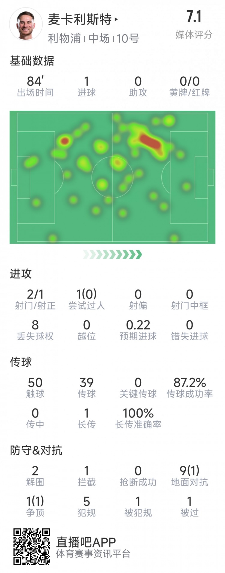 麥卡利斯特本場數(shù)據(jù)：1粒進(jìn)球，2射1正，2次解圍