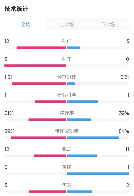 利物浦2-0紐卡全場數(shù)據(jù)：射門12-3，射正3-0，控球率61%-39%