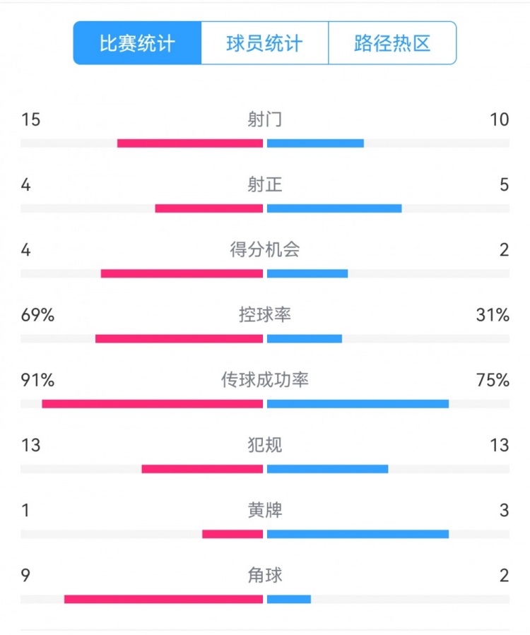 點(diǎn)球告負(fù)！尤文恩波利數(shù)據(jù)：射門15-10，射正4-5，得分機(jī)會4-2