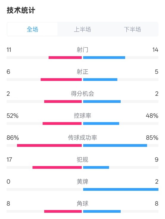 皇社0-1皇馬數(shù)據(jù)：射門(mén)11-14，射正6-5，控球率52%-48%，犯規(guī)17-9