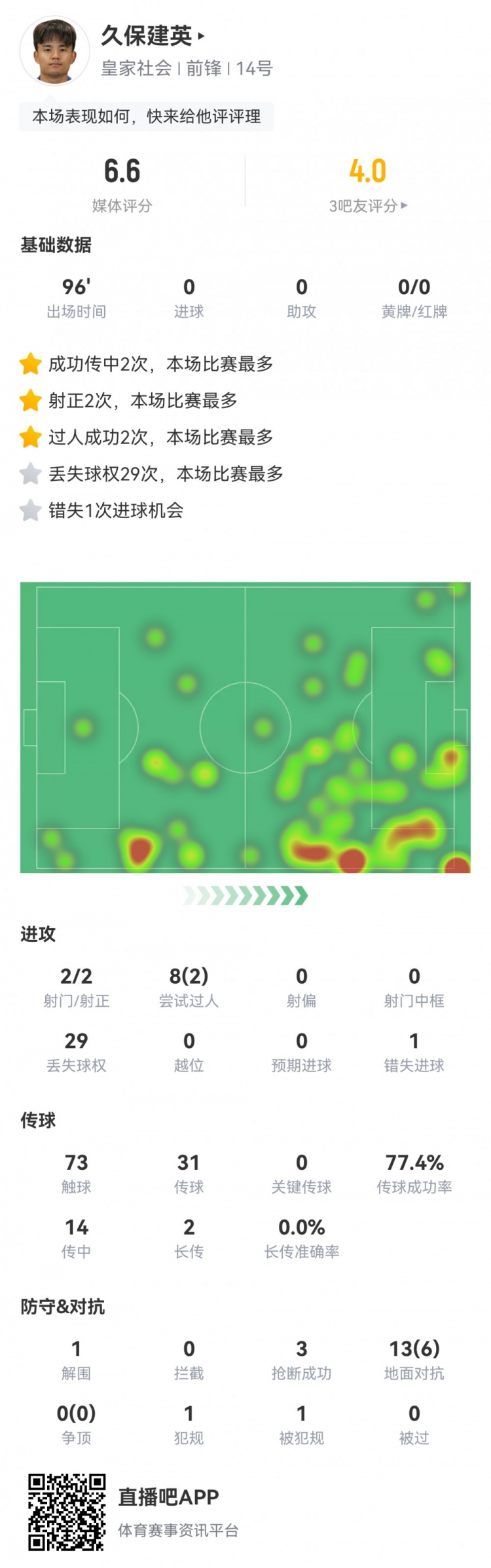 久保建英數(shù)據(jù)：2射2正，1次錯(cuò)失進(jìn)球，29次丟失球權(quán)，評(píng)分僅6.6