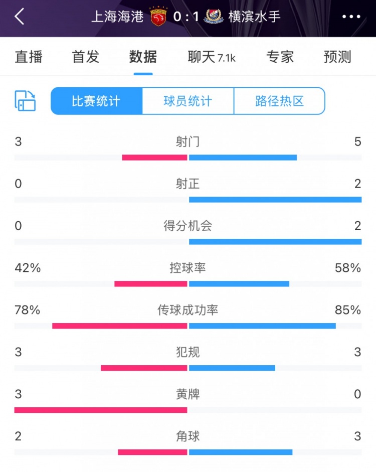 半場(chǎng)數(shù)據(jù)：海港全面落后橫濱 射門(mén)3比5、射正0比2