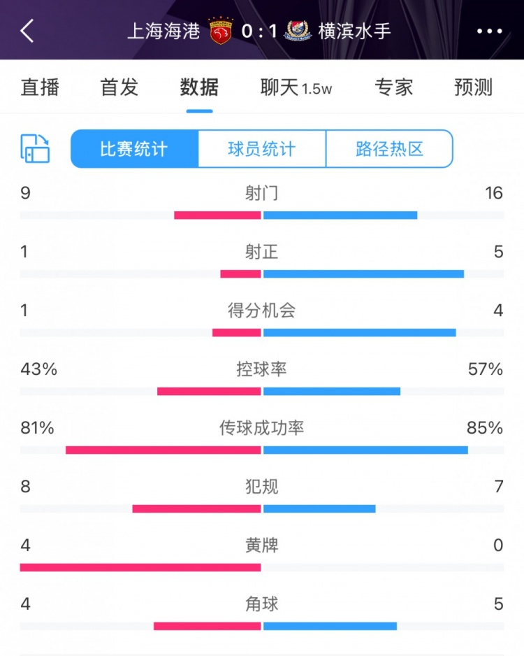 全場數(shù)據(jù)：海港全面落后橫濱，射門9比16、射正1比5、控球占4成