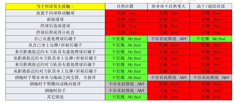 橫濱手球該不該判點(diǎn)？打到手是不爭事實(shí)，需看是否處于自然位置