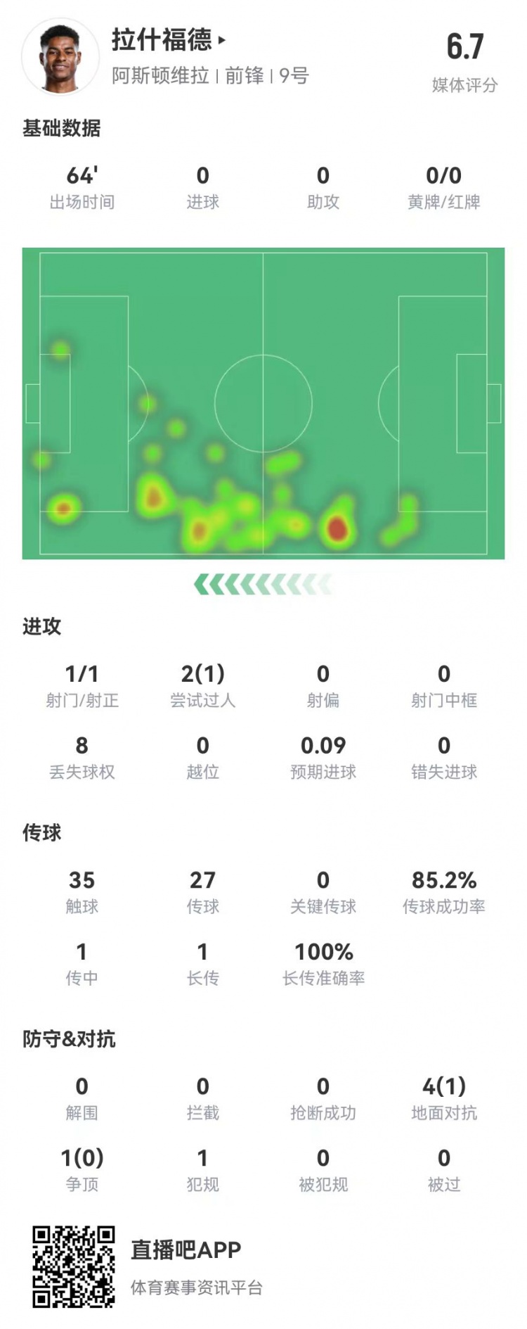 存在感低！拉什福德本場1射0正&0關(guān)鍵傳球 5對抗1成功 獲評6.7分