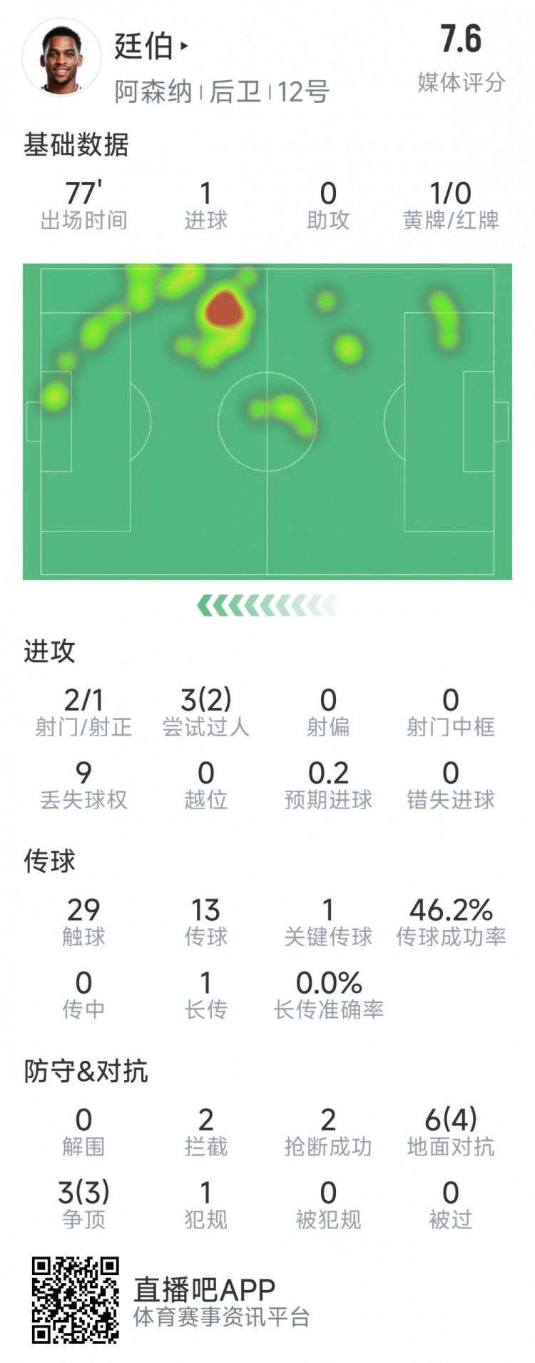 廷伯本場(chǎng)數(shù)據(jù)：1粒進(jìn)球，2次射門，2攔截，2搶斷，9對(duì)抗7成功