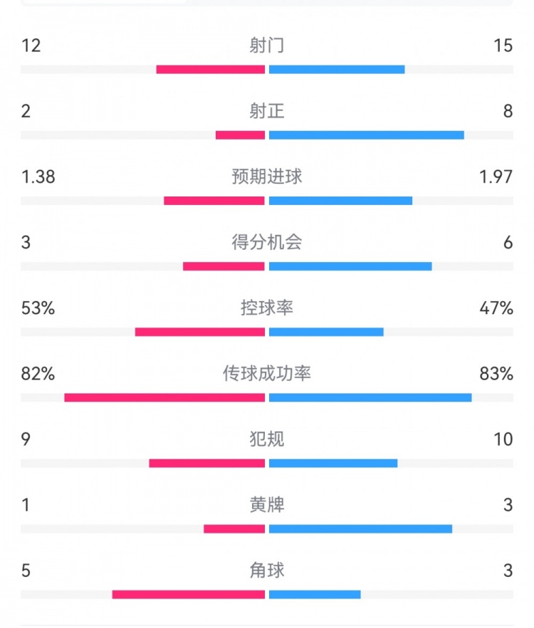 阿森納7-1埃因霍溫?cái)?shù)據(jù)：槍手8次射正打進(jìn)7球，預(yù)期進(jìn)球1.97