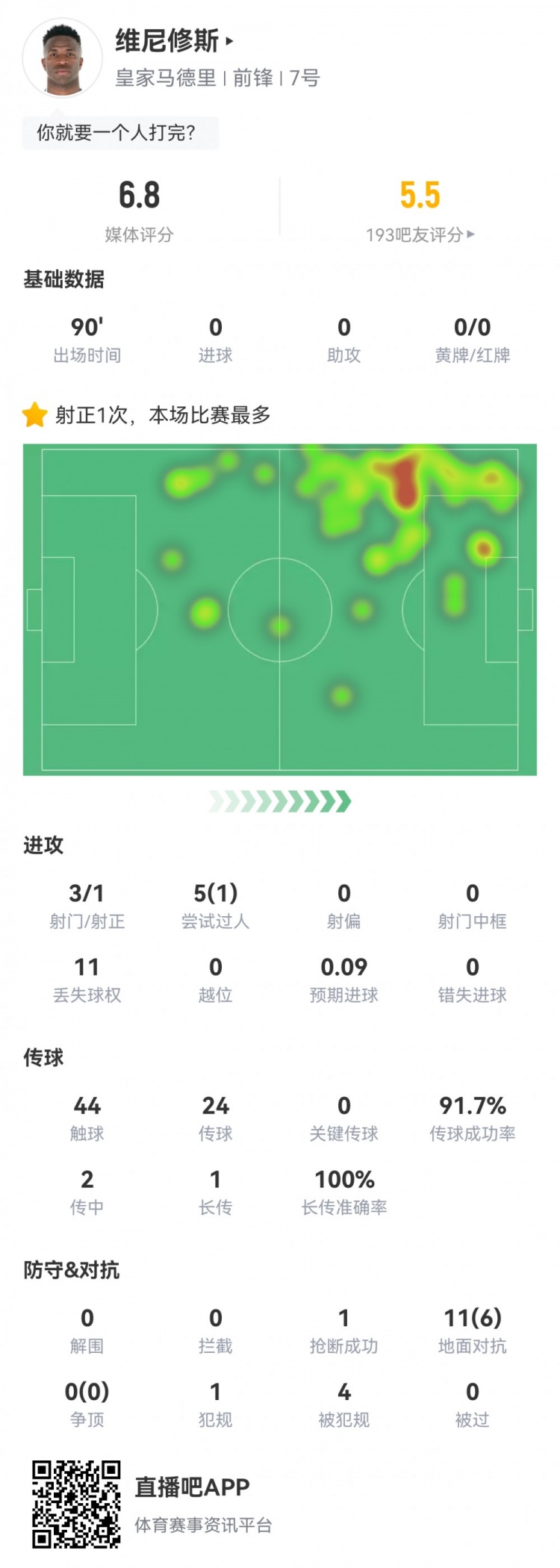 維尼修斯數(shù)據(jù)：3射1正1過人，4次被犯規(guī)，11次丟失球權(quán)，評(píng)分6.8