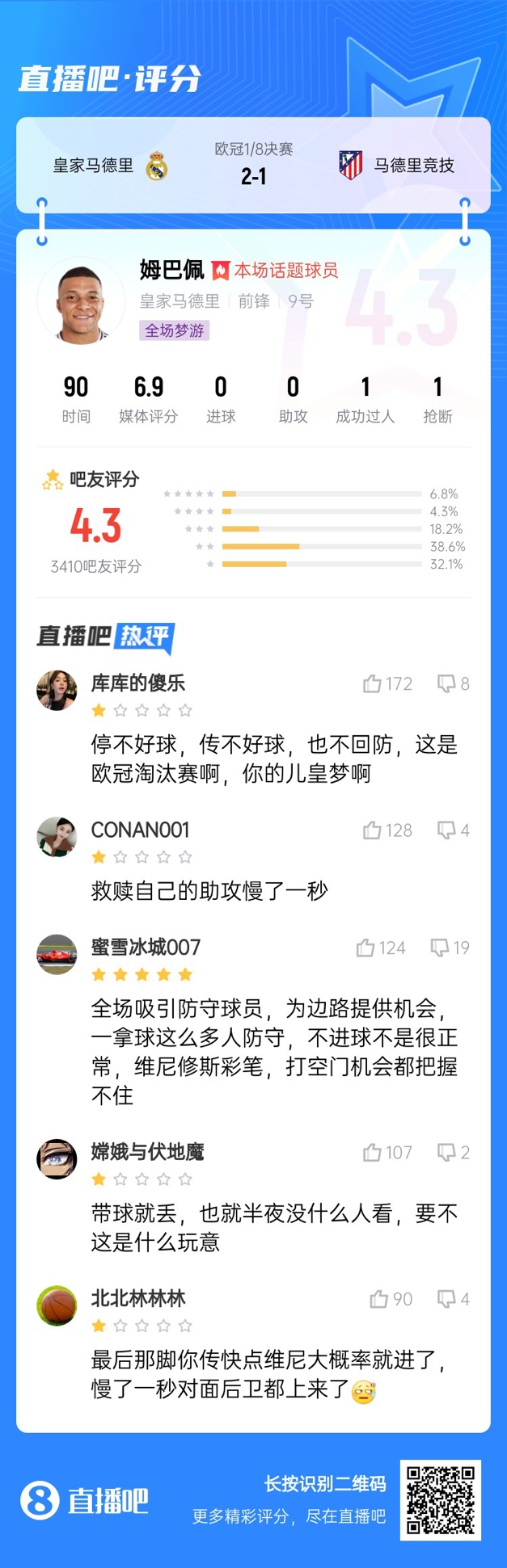 全場夢游！吧友給姆巴佩打4.3分：救贖助攻慢一秒 傳不好球不回防