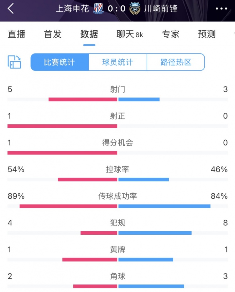 申花vs川崎半場數(shù)據(jù)：幾乎勢均力敵，射門5比3、射正1比0