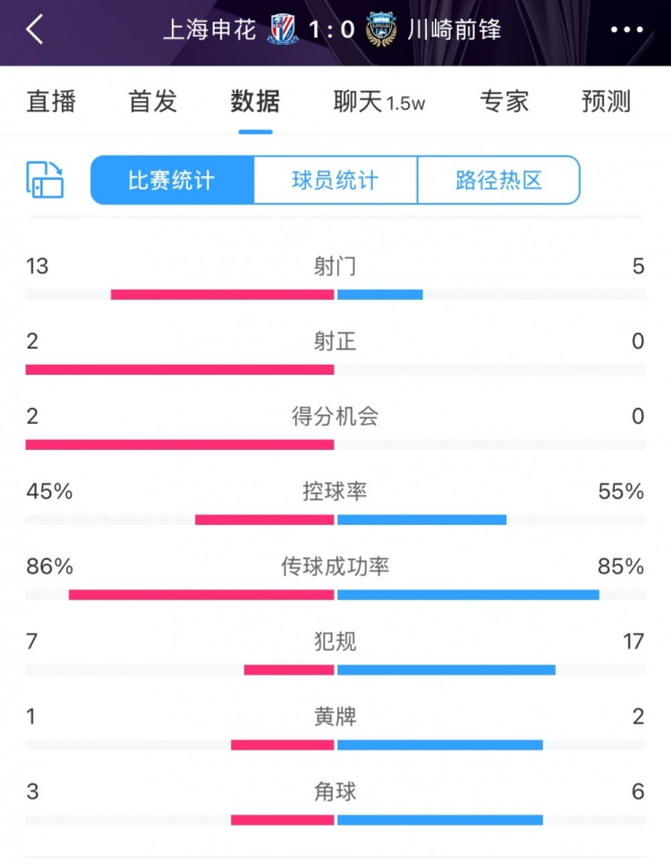 全場數(shù)據(jù)：申花表現(xiàn)不俗壓過川崎，射門13比5、射正2比0均占優(yōu)