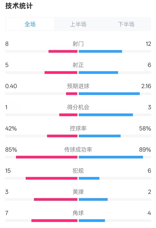 費(fèi)耶諾德0-2國(guó)米數(shù)據(jù)：射門8-12，射正5-6，控球率42%-58%