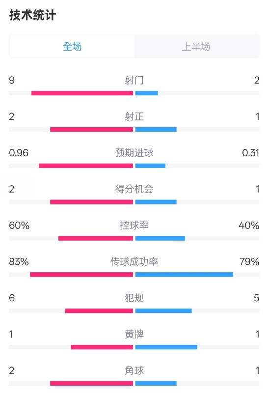 拜仁半場(chǎng)1-0藥廠數(shù)據(jù)：射門(mén)9-2，射正2-1，控球率60%-40%