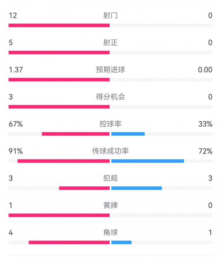 攻防戰(zhàn)！巴黎0-0利物浦半場(chǎng)：巴黎12射5正3次得分機(jī)會(huì)，紅軍0射門(mén)