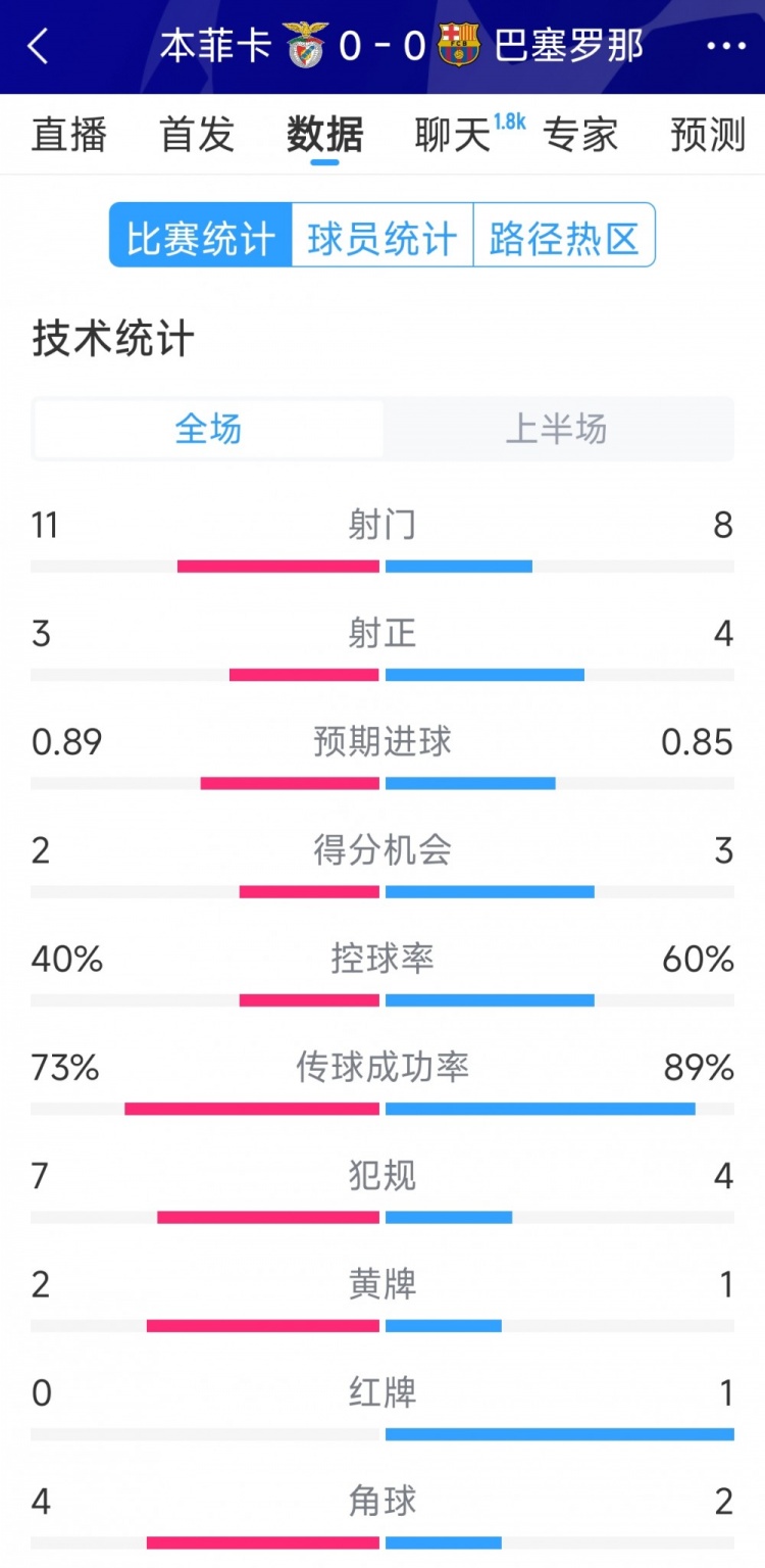 十人作戰(zhàn)，巴薩vs本菲卡半場(chǎng)數(shù)據(jù)：射門(mén)8-11，射正4-3