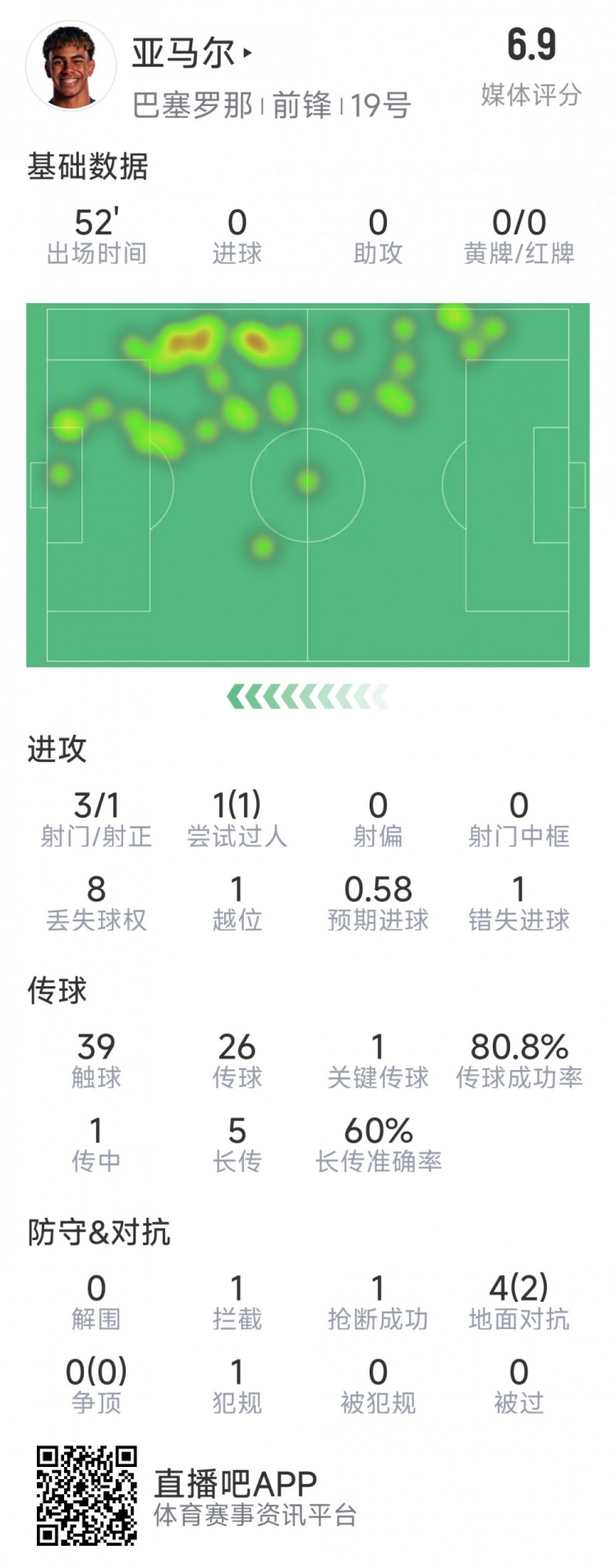 亞馬爾本場(chǎng)數(shù)據(jù)：3射1正，1次過(guò)人，1次錯(cuò)失良機(jī)，評(píng)分6.9分