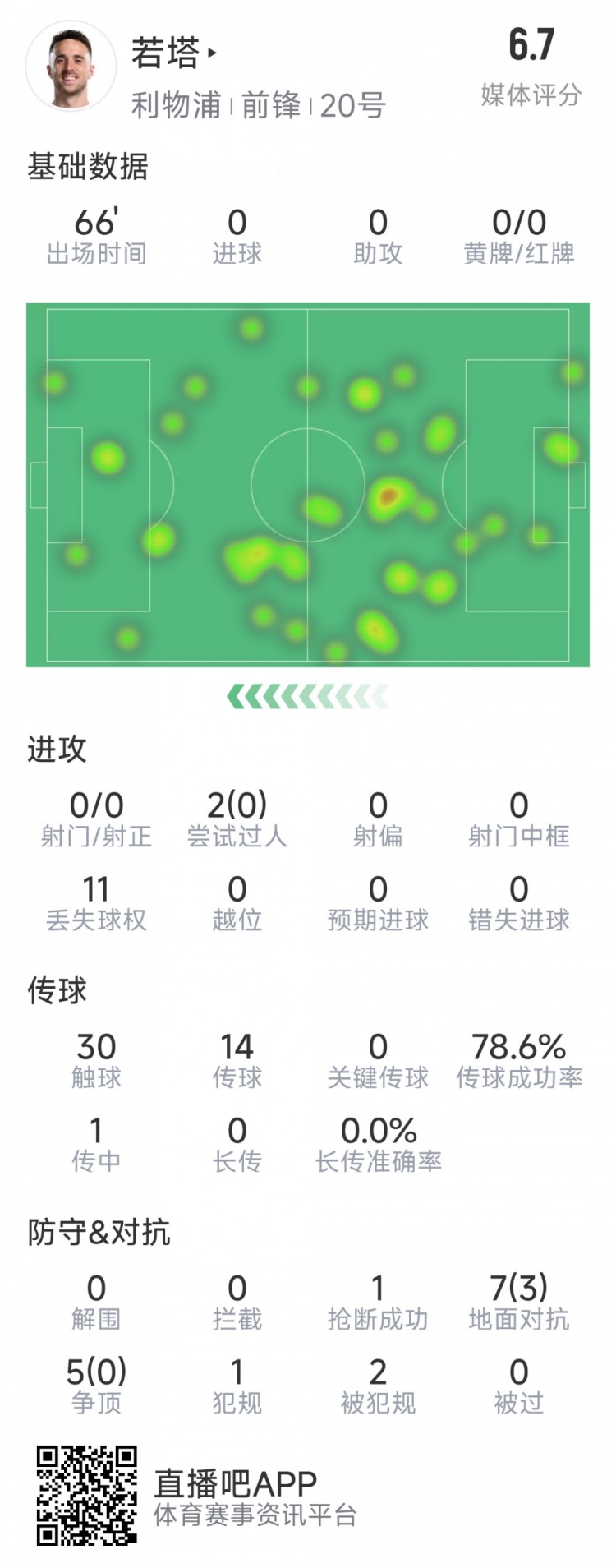 若塔本場(chǎng)數(shù)據(jù)：0射門(mén)，12次對(duì)抗僅3次成功，1次搶斷，評(píng)分6.7分