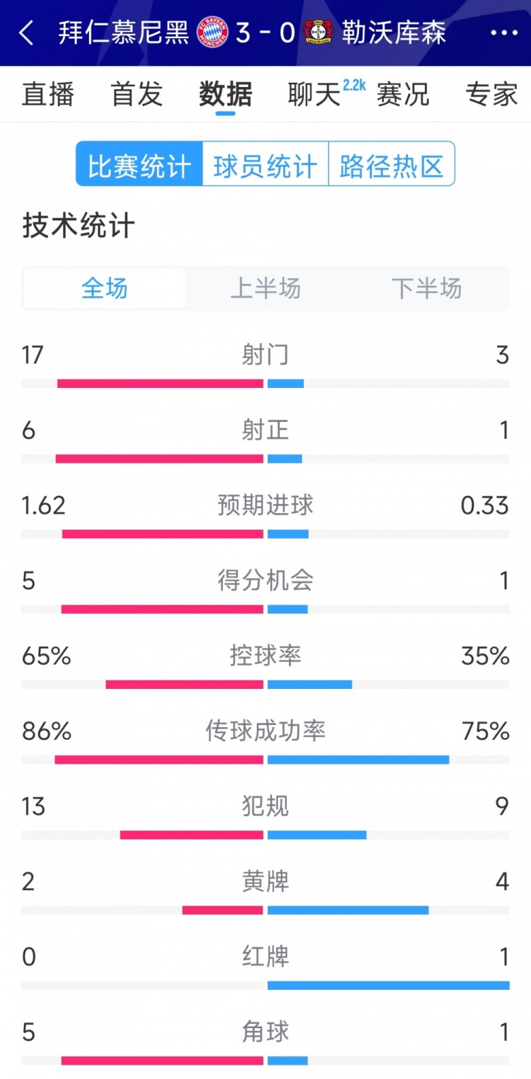 碾壓！拜仁3-0勒沃庫(kù)森全場(chǎng)數(shù)據(jù)：射門(mén)17-3，射正6-1