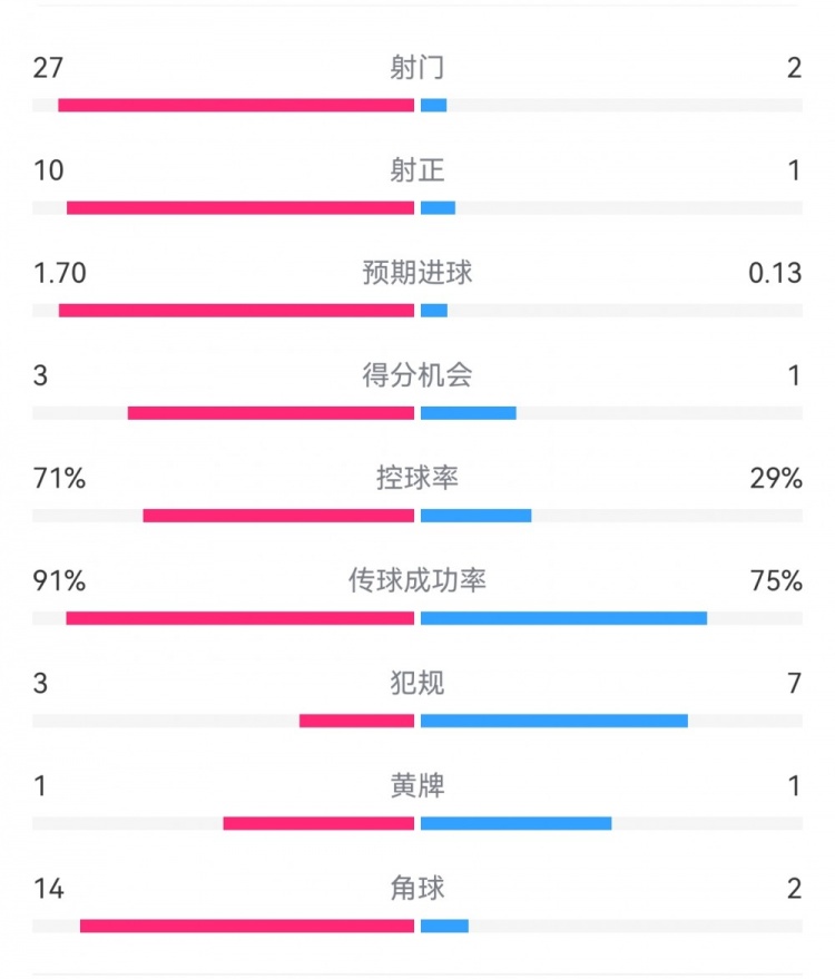 這就是足球！巴黎0-1利物浦：巴黎27射14角球無(wú)果，紅軍2射1進(jìn)球