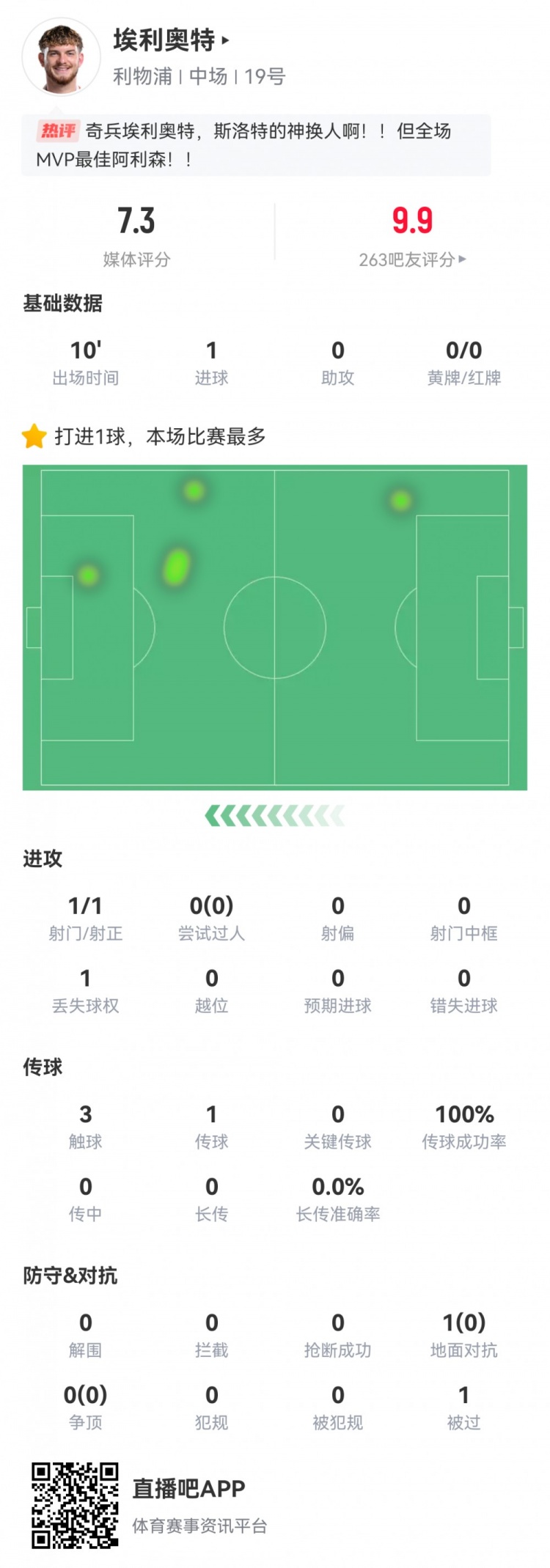 神兵天降！埃利奧特?cái)?shù)據(jù)：替補(bǔ)10分鐘，首次觸球即絕殺，評(píng)分7.3