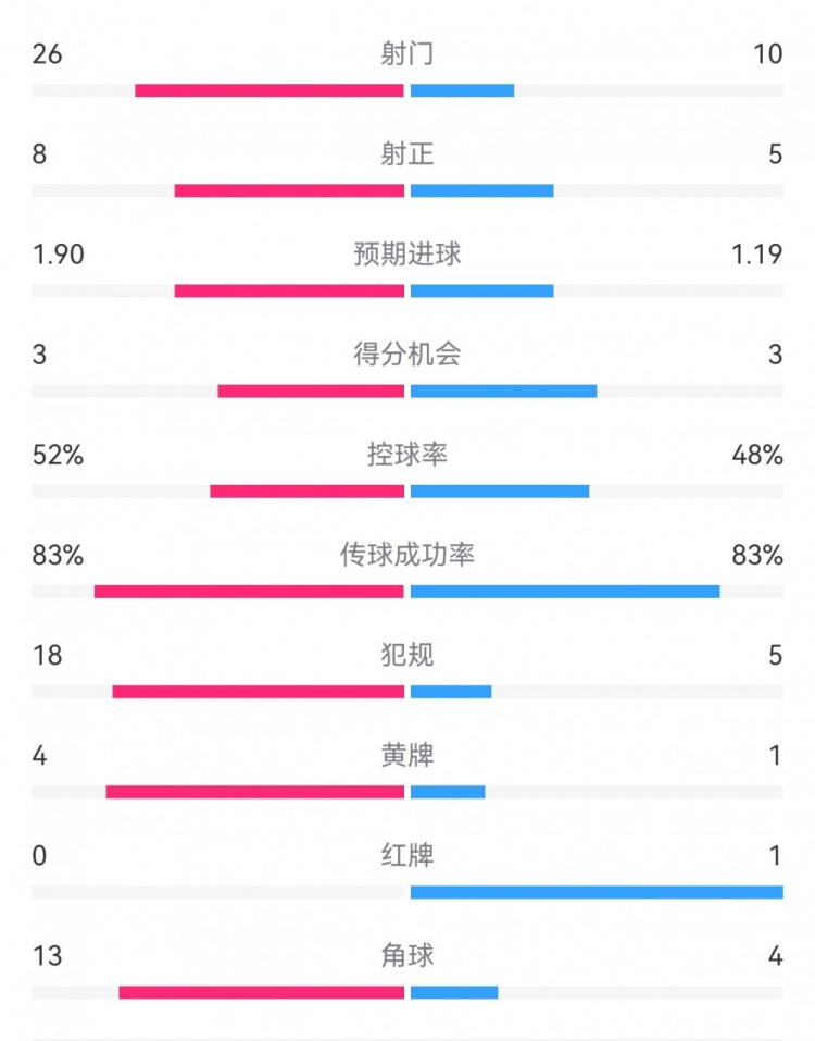 十人巴薩1-0本菲卡：射門(mén)10-26，射正5-8，犯規(guī)5-18，角球4-13