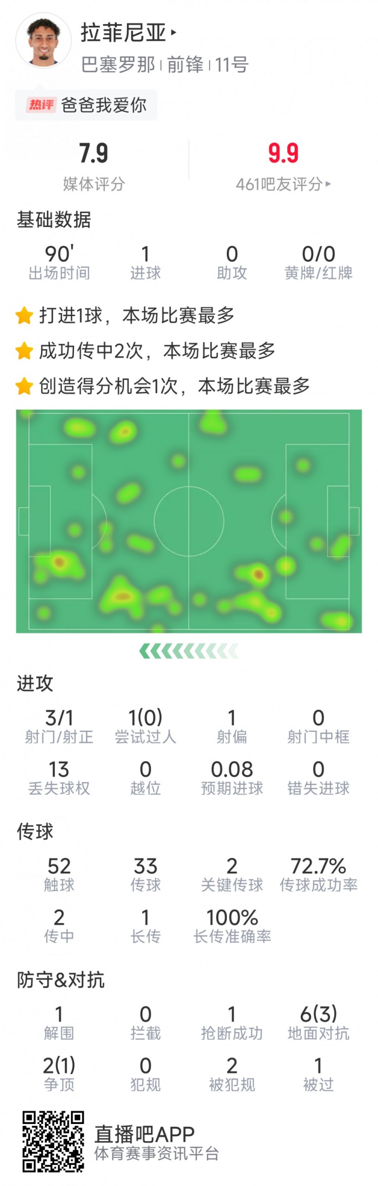 拉菲尼亞本場數(shù)據(jù)：打進(jìn)唯一進(jìn)球，3次射門，2次關(guān)鍵傳球