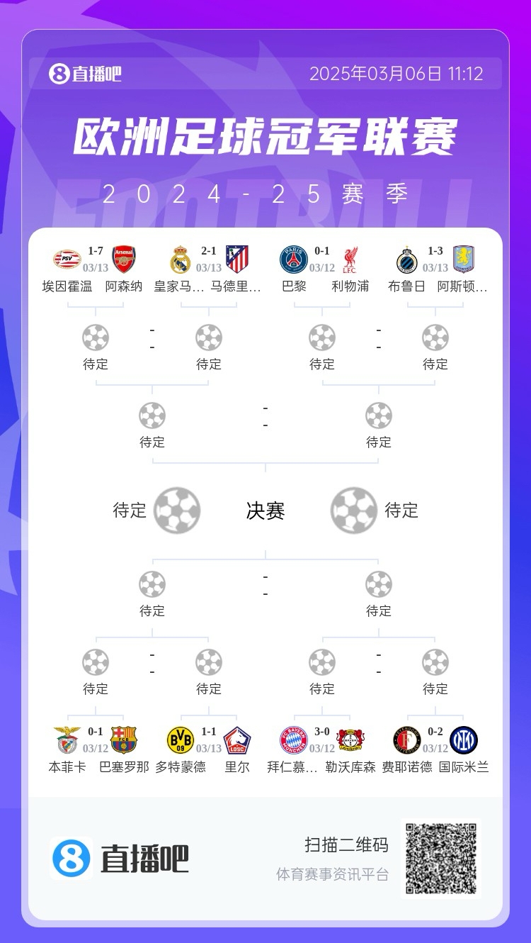 三英戰(zhàn)馬德里？英超3隊(duì)首回合全勝，槍手已穩(wěn)&維拉紅軍占先機(jī)