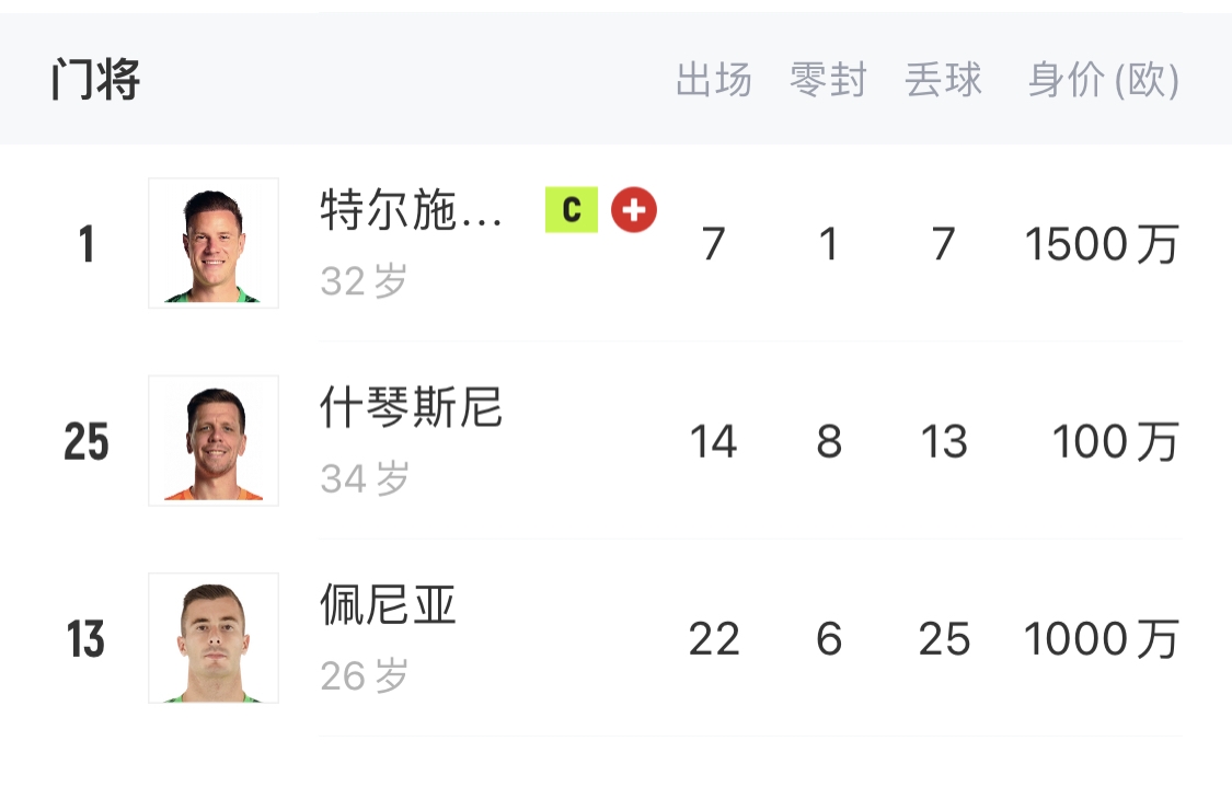 如何抉擇？一門特獅32歲，佩尼亞26歲，34歲什琴斯尼合同6月到期