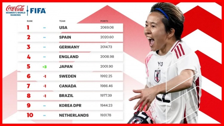 新一期女足排名：中國女足仍列第17、日本升至第5、美國居首