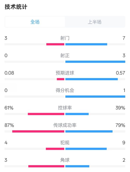 皇社半場(chǎng)0-0曼聯(lián)數(shù)據(jù)：射門3-7，射正0-3，控球率61%-39%