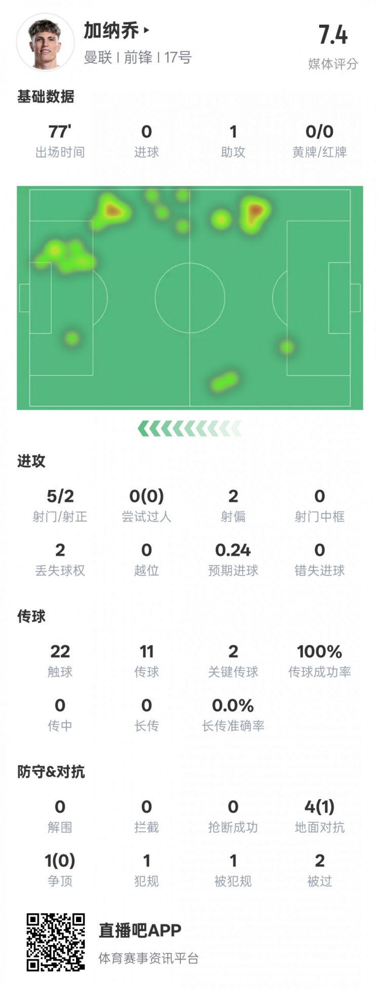 加納喬本場(chǎng)數(shù)據(jù)：1助攻2關(guān)鍵傳球&傳球成功率100%，評(píng)分7.4