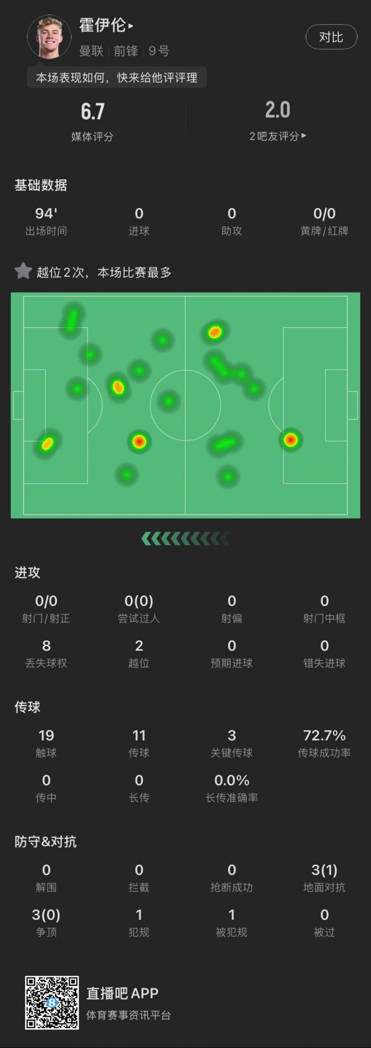 霍伊倫本場(chǎng)：全場(chǎng)0射門2越位，送出3次關(guān)鍵傳球，6次對(duì)抗成功1次