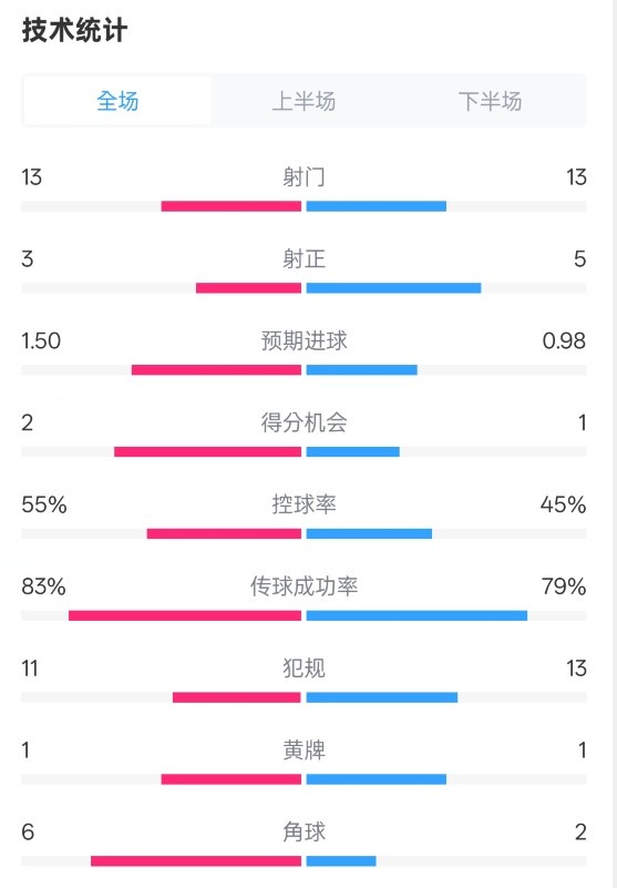 皇社1-1曼聯(lián)全場(chǎng)數(shù)據(jù)：射門13-13，射正3-5，控球率55%-45%