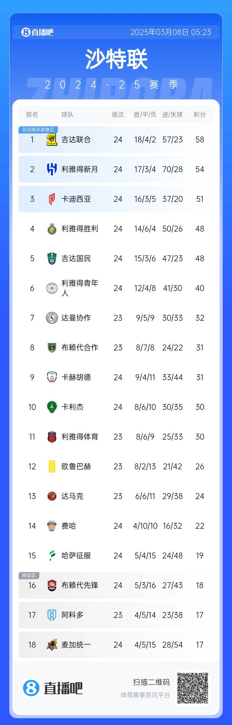 沙特聯積分榜：利雅得勝利2輪不勝&落后榜首10分，吉達聯合4分領跑