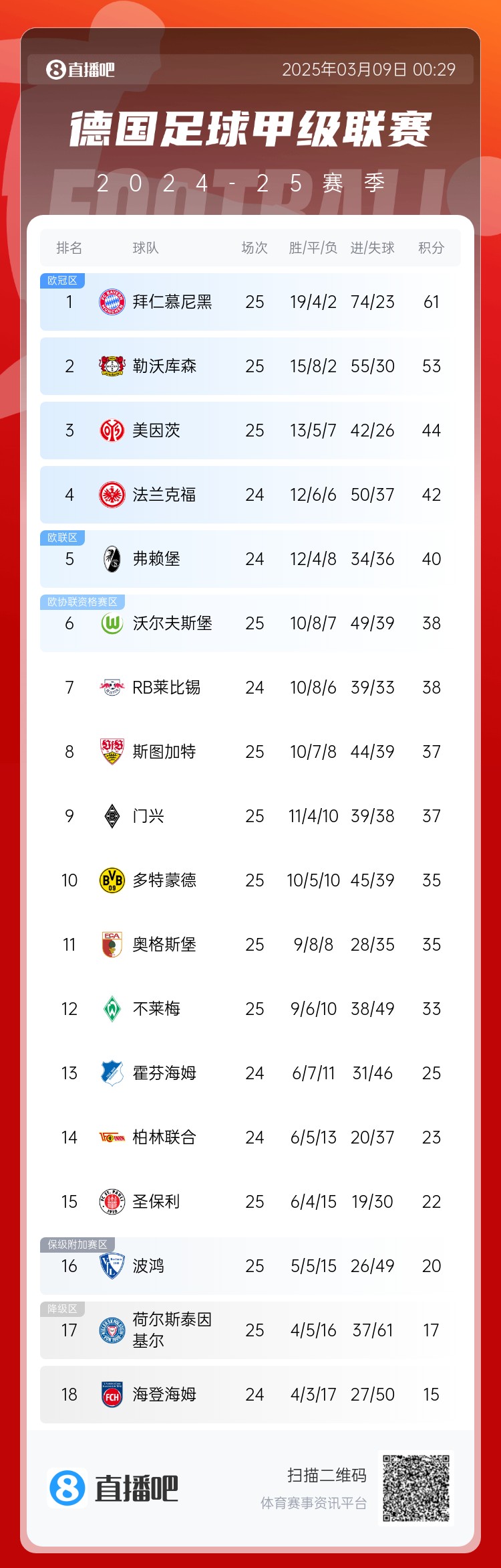 集體翻車！德甲積分榜：拜仁仍居榜首，藥廠落后8分第2，多特第10