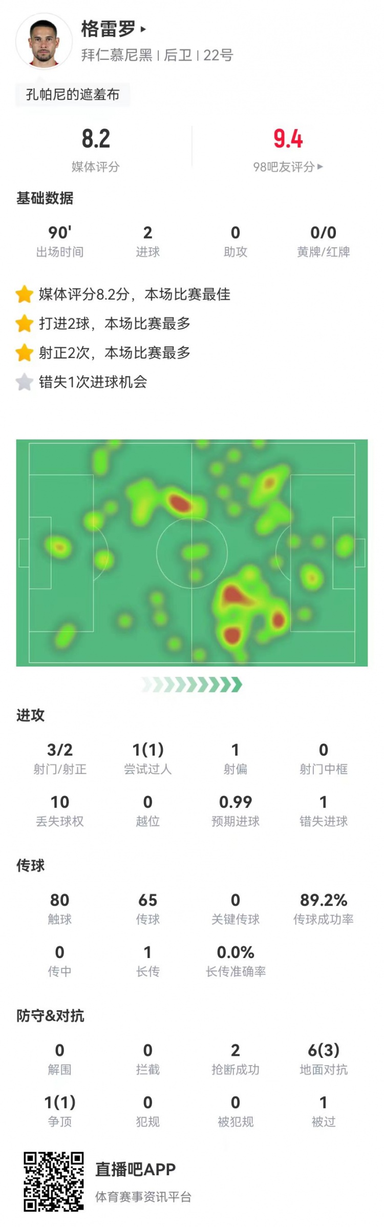 格雷羅本場3射2正進(jìn)2球+1失良機(jī) 7對抗4成功，8.2分全場最高
