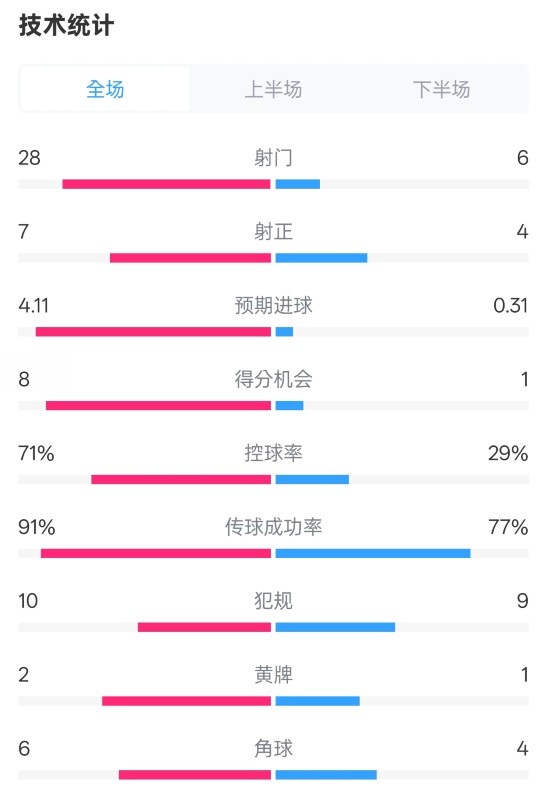 利物浦3-1南安普頓數(shù)據(jù)：射門28-6，射正7-4，控球率71%-29%