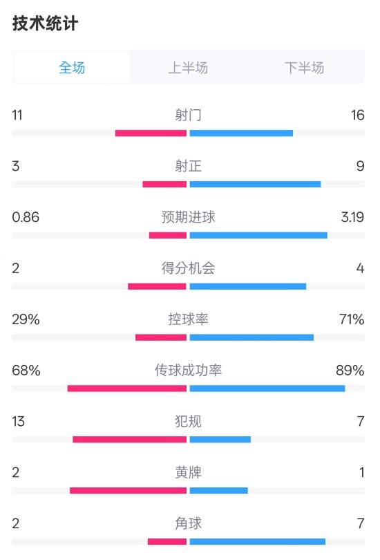 萊切2-3米蘭全場數(shù)據(jù)：射門11-16，射正3-9，控球率29%-71%