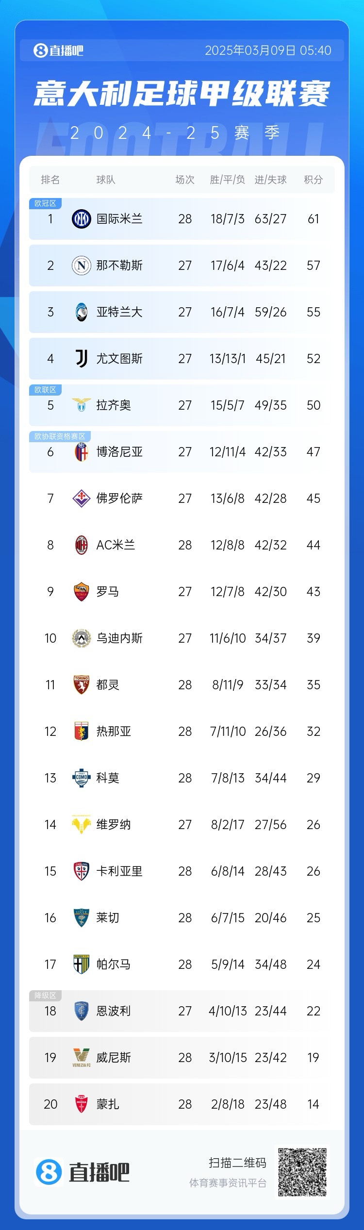 意甲積分：國(guó)米讓2追3取勝先賽4分領(lǐng)跑；米蘭讓2追3取勝暫升第8