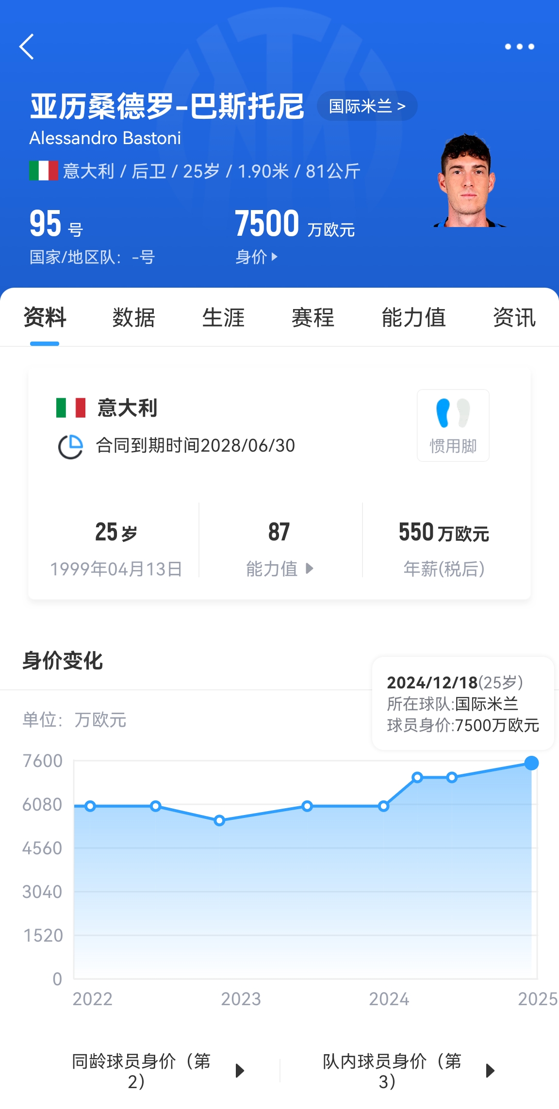 25歲身價7500萬！巴斯托尼83分鐘人球分過奔襲策動，圖拉姆失空門