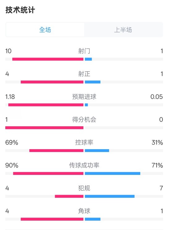 切爾西半場(chǎng)0-0萊斯特城數(shù)據(jù)：射門10-1，射正4-1，控球率69%-31%