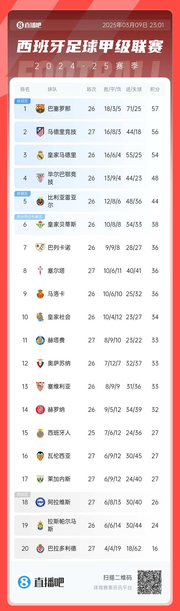馬競(jìng)掉隊(duì)？西甲積分榜：馬競(jìng)爆冷無緣登頂，先賽暫領(lǐng)先皇馬2分