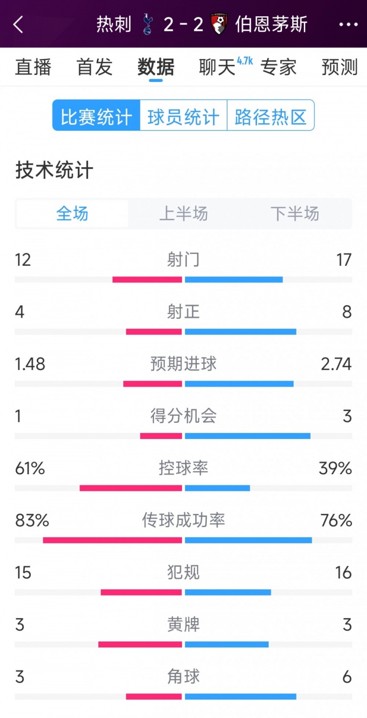 連扳兩球！熱刺2-2伯恩茅斯全場數(shù)據(jù)：射門12-17，射正4-8